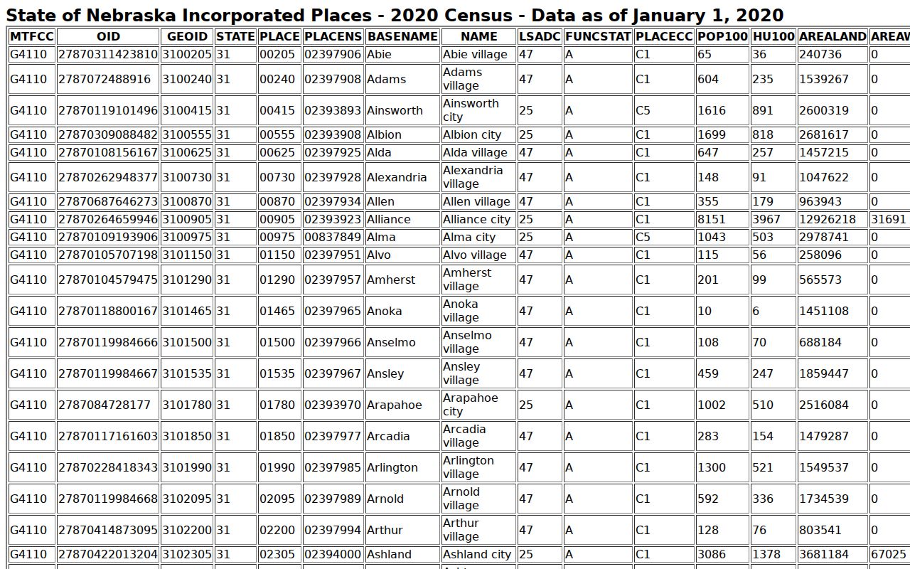 Frontier County Curtis Court Records: 2020 incorporated-place table